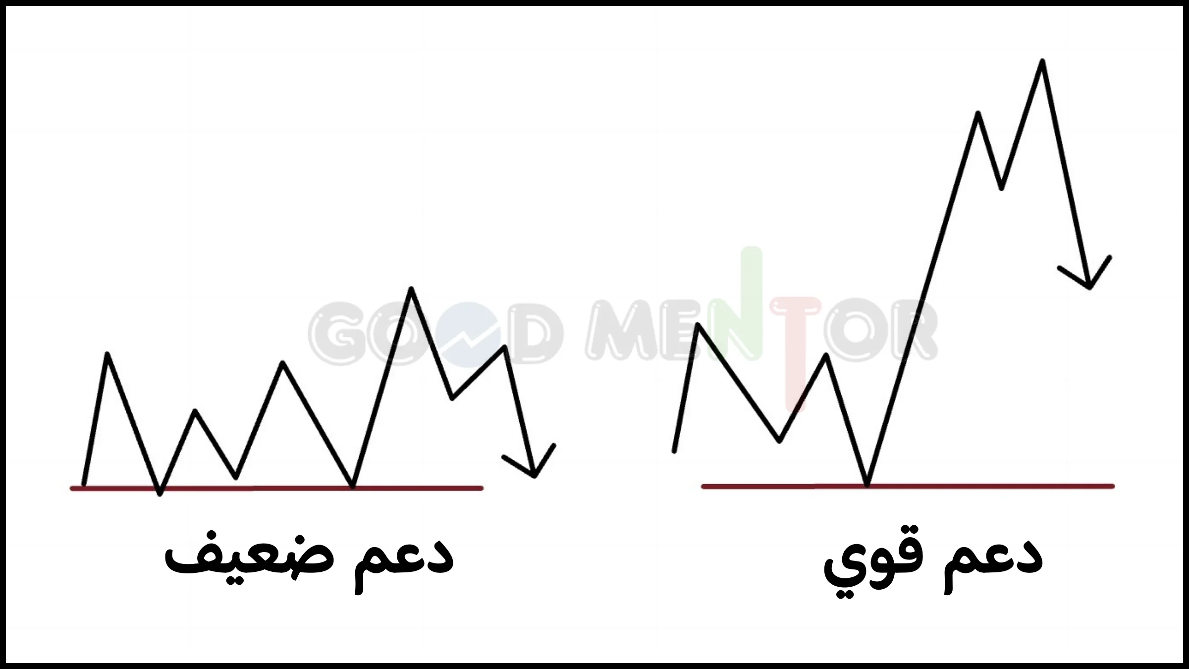 كيف تختار الدعوم والمقاومات القوية