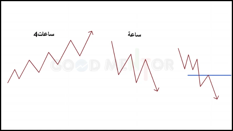 اعادة الاختبار في الترند الصاعد
