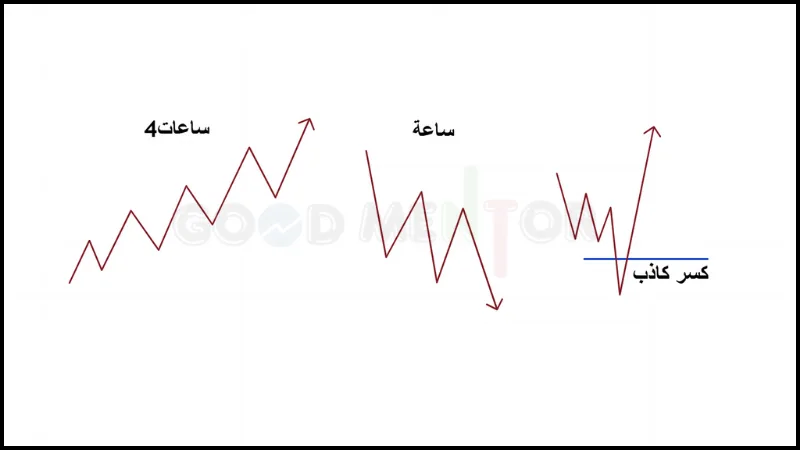 الكسر الكاذب في الترند الصاعد