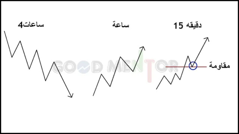 اعادة الاختبار في الترند الهابط