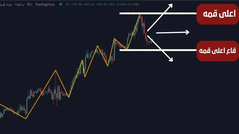 رسم بياني يوضح ترتد صاعد