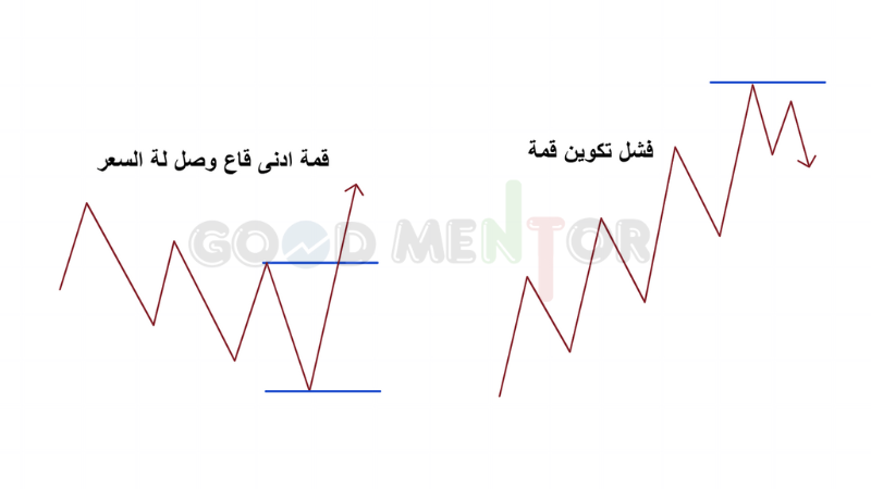 توضيح طريقة معرفة نهاية اي ترند وتوقع بدايتة