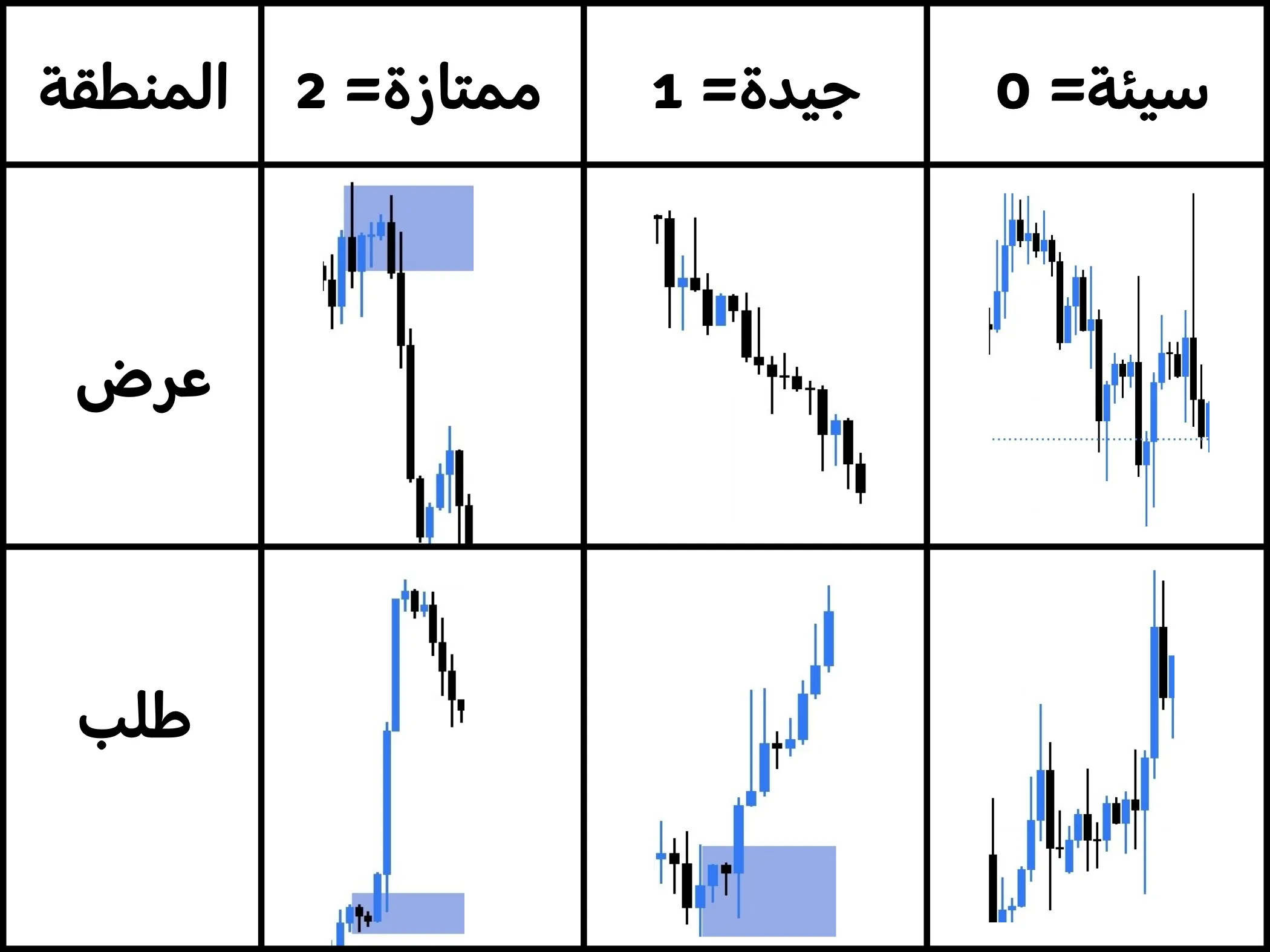 شرح كامل لمناطق العرض والطلب : وكيفية استخدامها Supply and Demand Zones الأختلالات السعرية وقوة الحركة من المنطقة