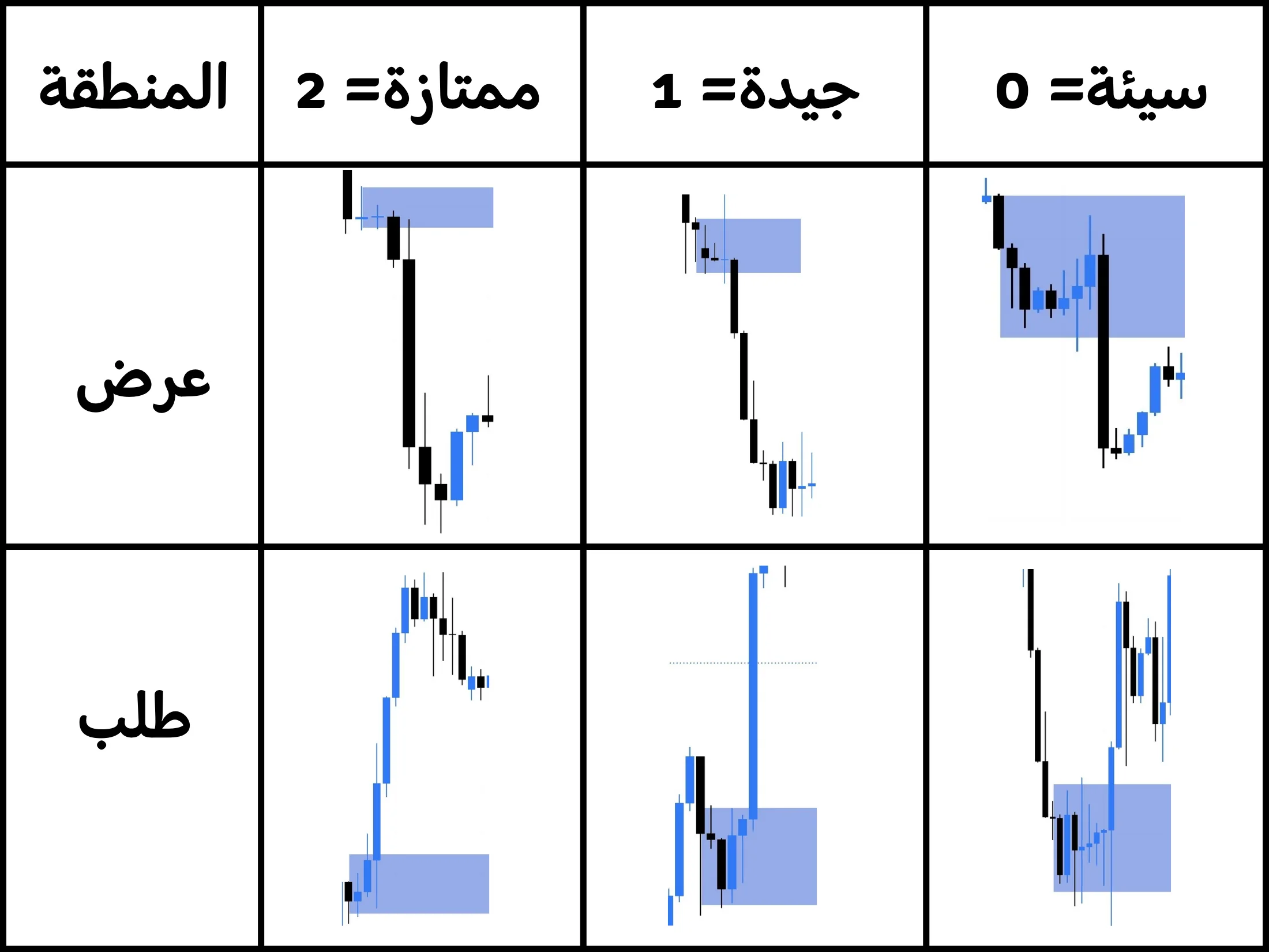 شرح كامل لمناطق العرض والطلب : وكيفية استخدامها Supply and Demand Zones الوقت المستغرق في المنطقة