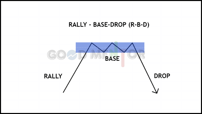 شرح كامل لمناطق العرض والطلب : وكيفية استخدامها Supply and Demand Zones شرح كامل لمناطق العرض والطلب : وكيفية استخدامها Supply and Demand Zones