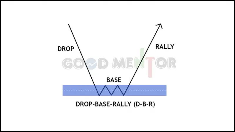 شرح كامل لمناطق العرض والطلب : وكيفية استخدامها Supply and Demand Zones 2 - (DROP-BASE-RALLY (D-B-R