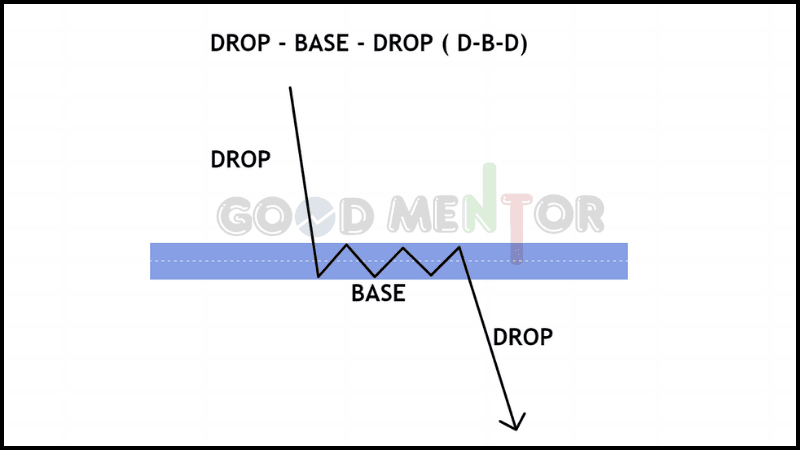 شرح كامل لمناطق العرض والطلب : وكيفية استخدامها Supply and Demand Zones 1 - (DROP - BASE - DROP ( D-B-D