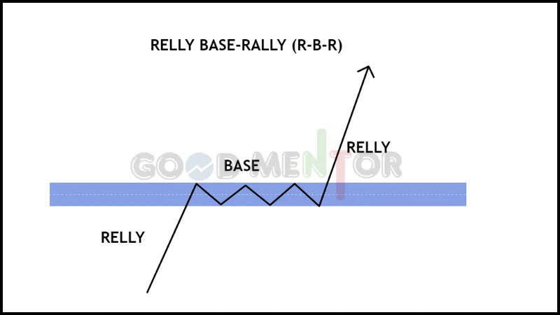 شرح كامل لمناطق العرض والطلب : وكيفية استخدامها Supply and Demand Zones 2 – (RELLY BASE-RALLY (R-B-R