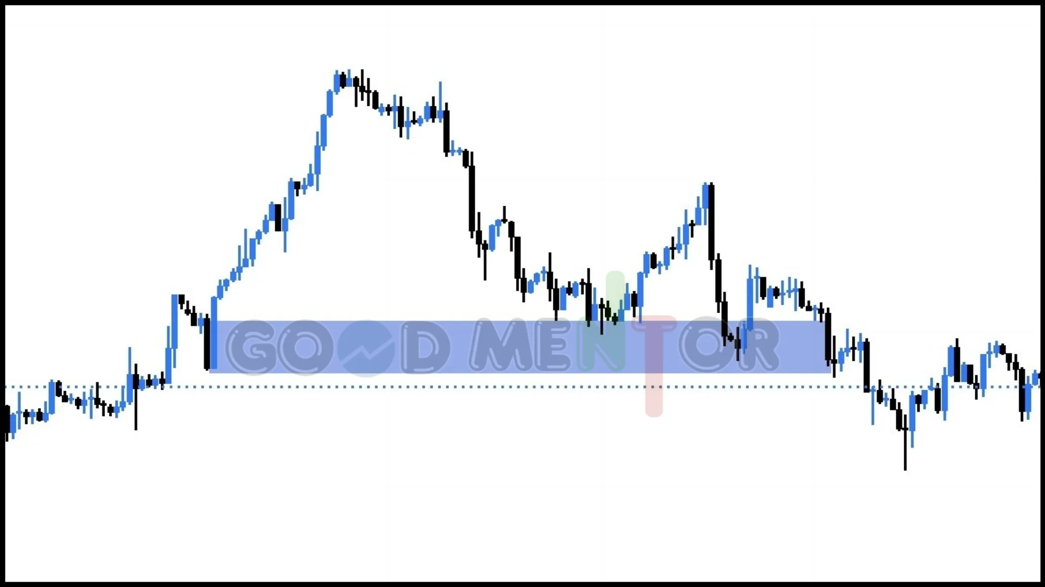 شرح كامل لمناطق العرض والطلب : وكيفية استخدامها Supply and Demand Zones تطبيق تقييم المناطق