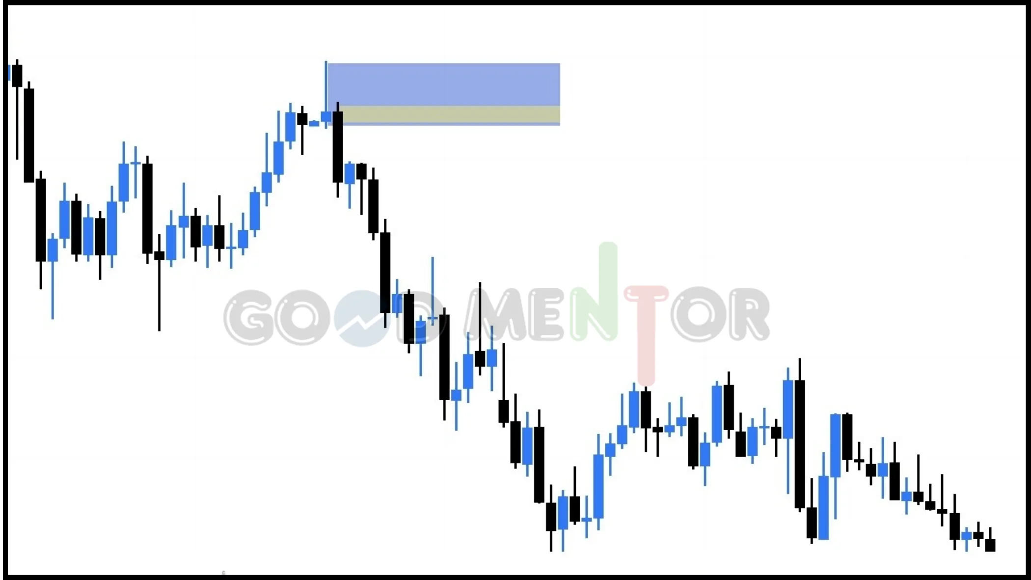 شرح كامل لمناطق العرض والطلب : وكيفية استخدامها Supply and Demand Zones تطبيق تقييم المناطق