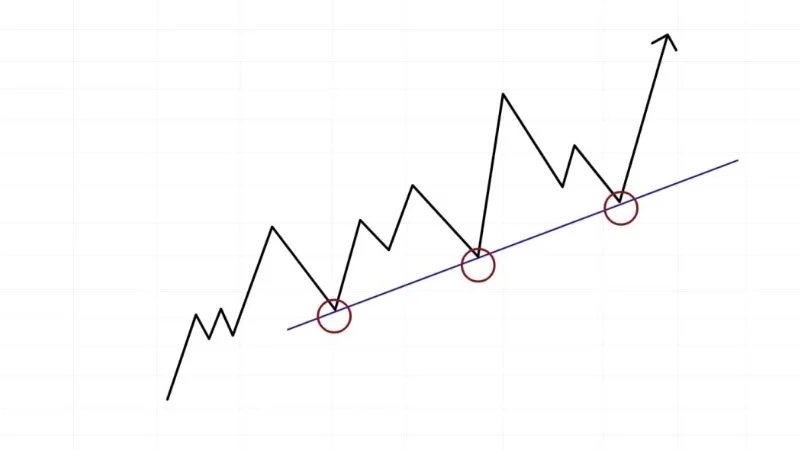 خطوط الاتجاه Trend lines " شرح مفصل للمبتدئين كيف ترسم خطوط الأتجاة
