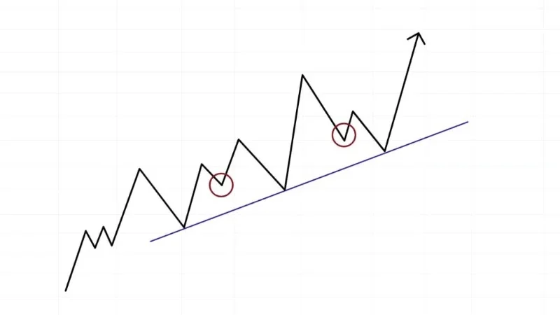 خطوط الاتجاه Trend lines " شرح مفصل للمبتدئين خط الترند الضعيف (1)