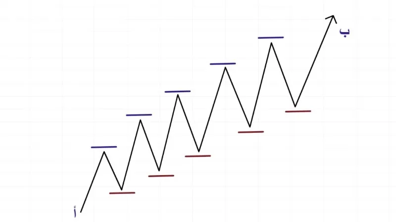 خطوط الاتجاه Trend lines " شرح مفصل للمبتدئين خطوط توضح الاتجاة