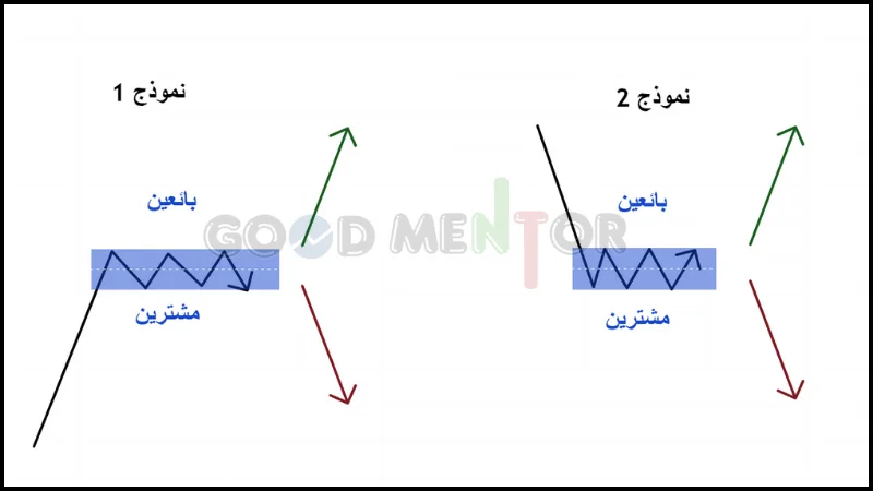 شرح كامل لمناطق العرض والطلب : وكيفية استخدامها Supply and Demand Zones كيف تتكون مناطق العرض والطلب