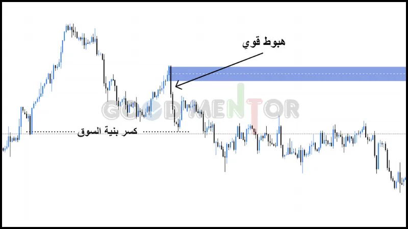 شرح كامل لمناطق العرض والطلب : وكيفية استخدامها Supply and Demand Zones شروط مناطق العرض والطلب القوية