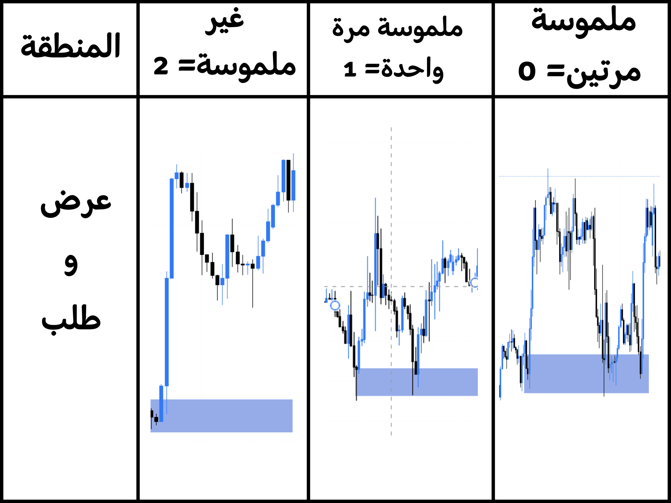 شرح كامل لمناطق العرض والطلب : وكيفية استخدامها Supply and Demand Zones عدد اللمسات في المنطقة