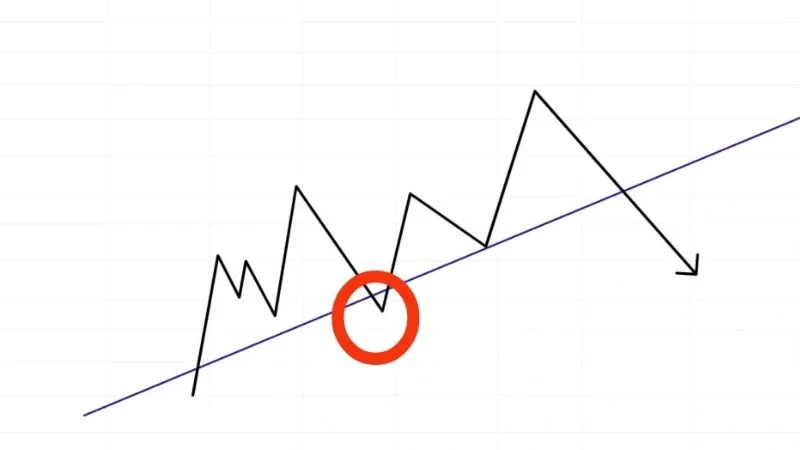 خطوط الاتجاه Trend lines " شرح مفصل للمبتدئين الكسر الكاذب لخطوط الأتجاة