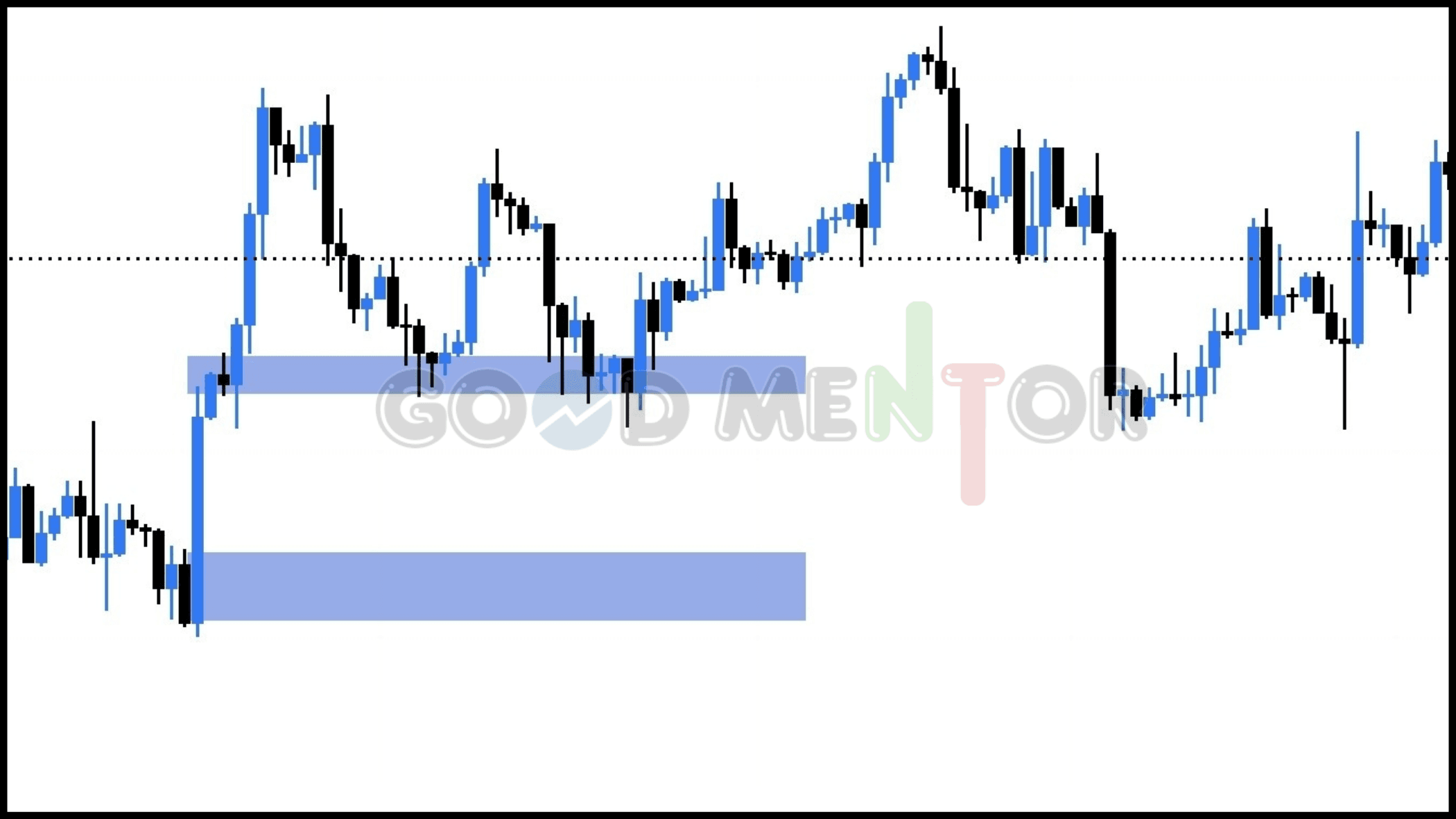 شرح كامل لمناطق العرض والطلب : وكيفية استخدامها Supply and Demand Zones رسم مناطق الطلب