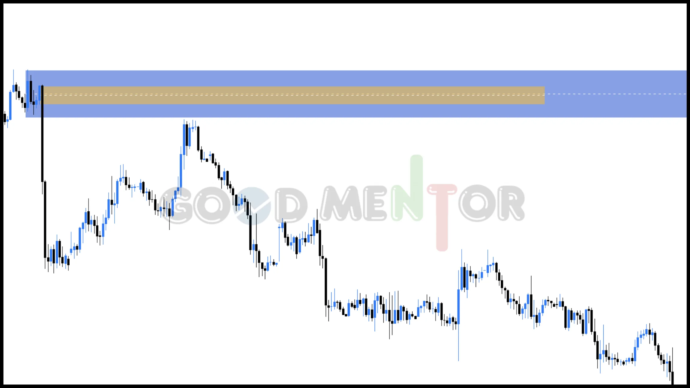 شرح كامل لمناطق العرض والطلب : وكيفية استخدامها Supply and Demand Zones مناطق العرض