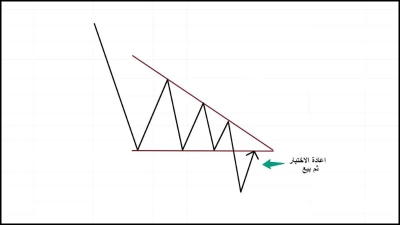 ماهو نموذج المثلث الهابط، شرح مفصل اعادة اختبار نموذج المثلث الصاعد