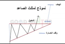 رسم بياني يوضح نموذج المثلث الصاعد
