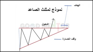 ماهو نموذج المثلث الصاعد" شرح كامل واستراتيجيات تأكيد رسم بياني يوضح نموذج المثلث الصاعد
