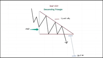 ماهو نموذج المثلث الهابط، شرح مفصل المثلث المتماثل الكسر والاختراق 2 1 2