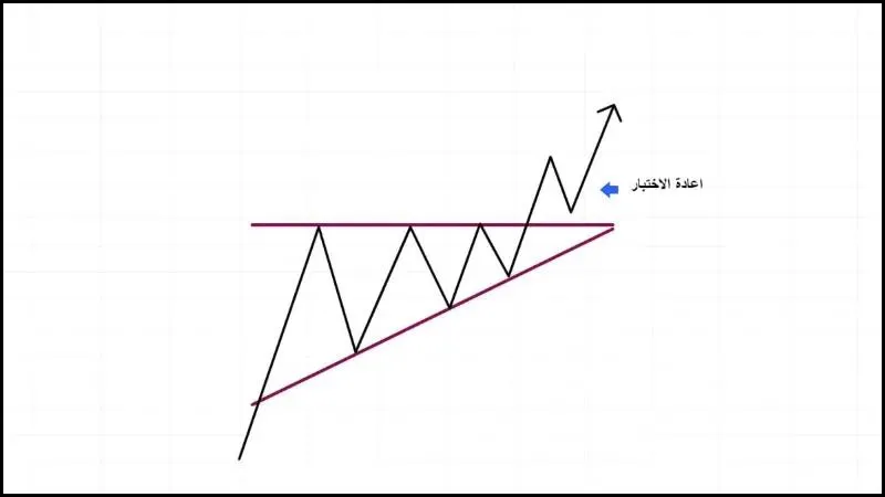 ماهو نموذج المثلث الصاعد" شرح كامل واستراتيجيات تأكيد اعادة الاختبار في المثلث الصاعد