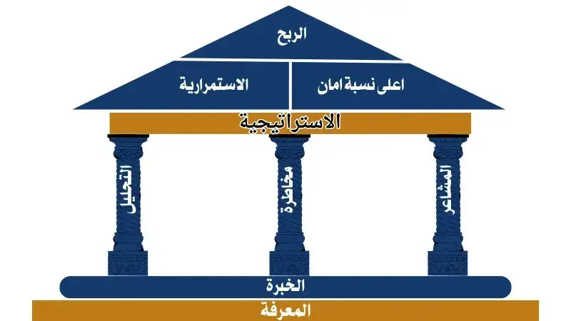 كيف تبني استراتيجية