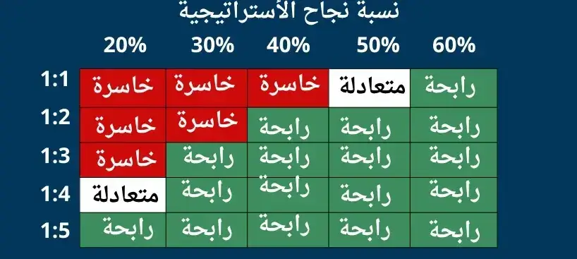  توضيح نسبة نجاح الأستراتيجية