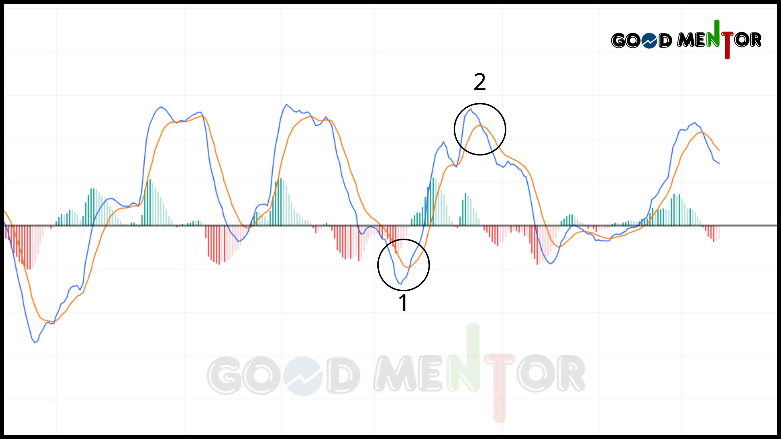 شرح كامل لمؤشر الماكد macd وكيف تستخدمة الهيستوجرام فوق خط الصفر فهو يدل على اتجاة صاعد