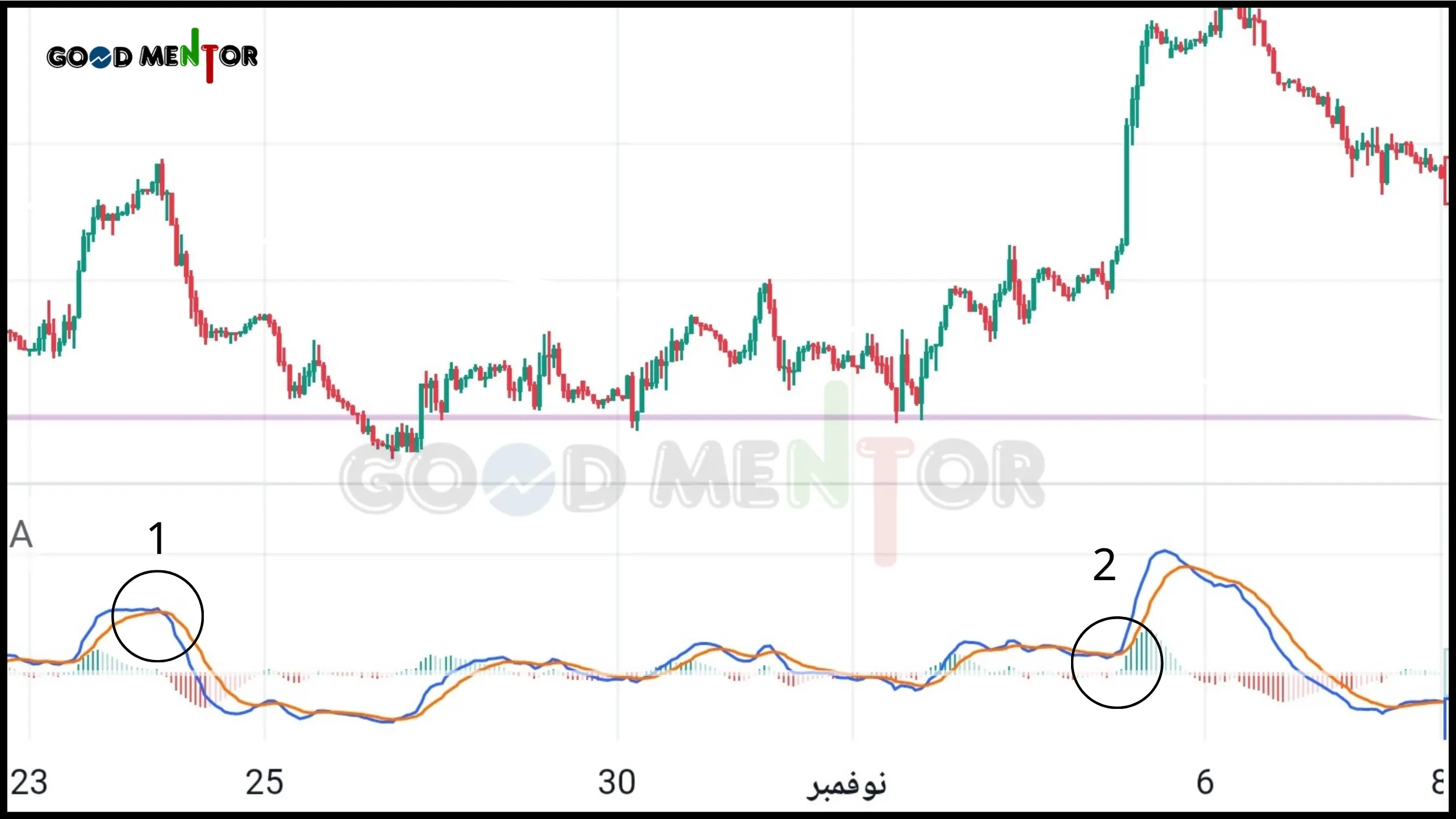 شرح كامل لمؤشر الماكد macd وكيف تستخدمة تقاطع خط الماكد مع السيجنال