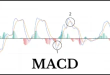 الصورة تعرض رسمًا بيانيًا لتحليل التقاطع المتوسط المتباين (MACD)، وهو أداة تقنية تُستخدم في تحليل الأسواق. يظهر خطين رئيسيين، أزرق وبرتقالي، يمثلان اتجاهات الأسعار