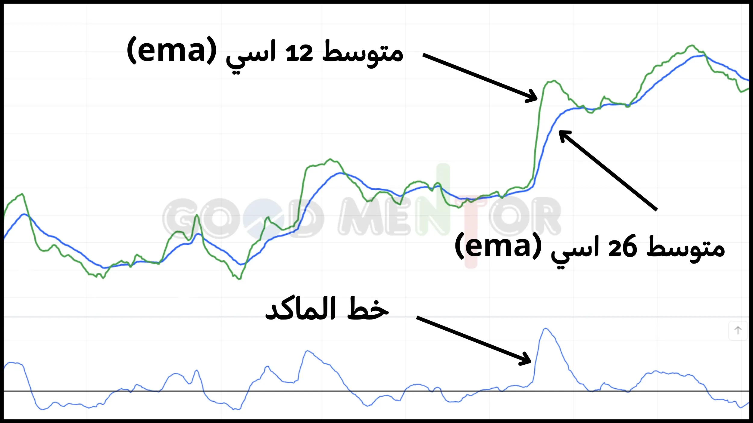 شرح كامل لمؤشر الماكد macd وكيف تستخدمة متوسط (26ema – 21ema) وهو يعطينا الفرق مابين هذين المتوسطين