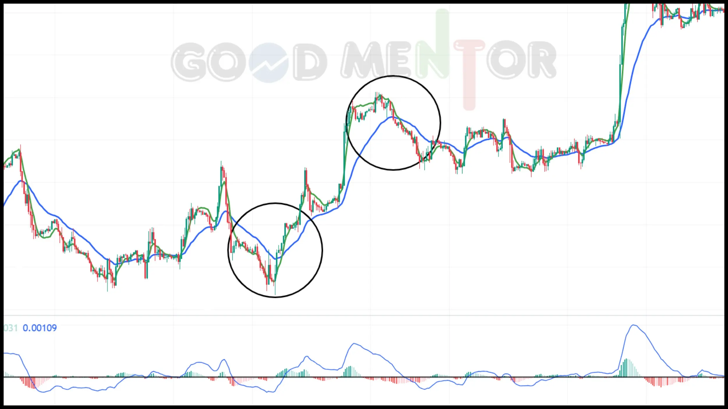 شرح كامل لمؤشر الماكد macd وكيف تستخدمة مؤشر الماكد والمتوسطات