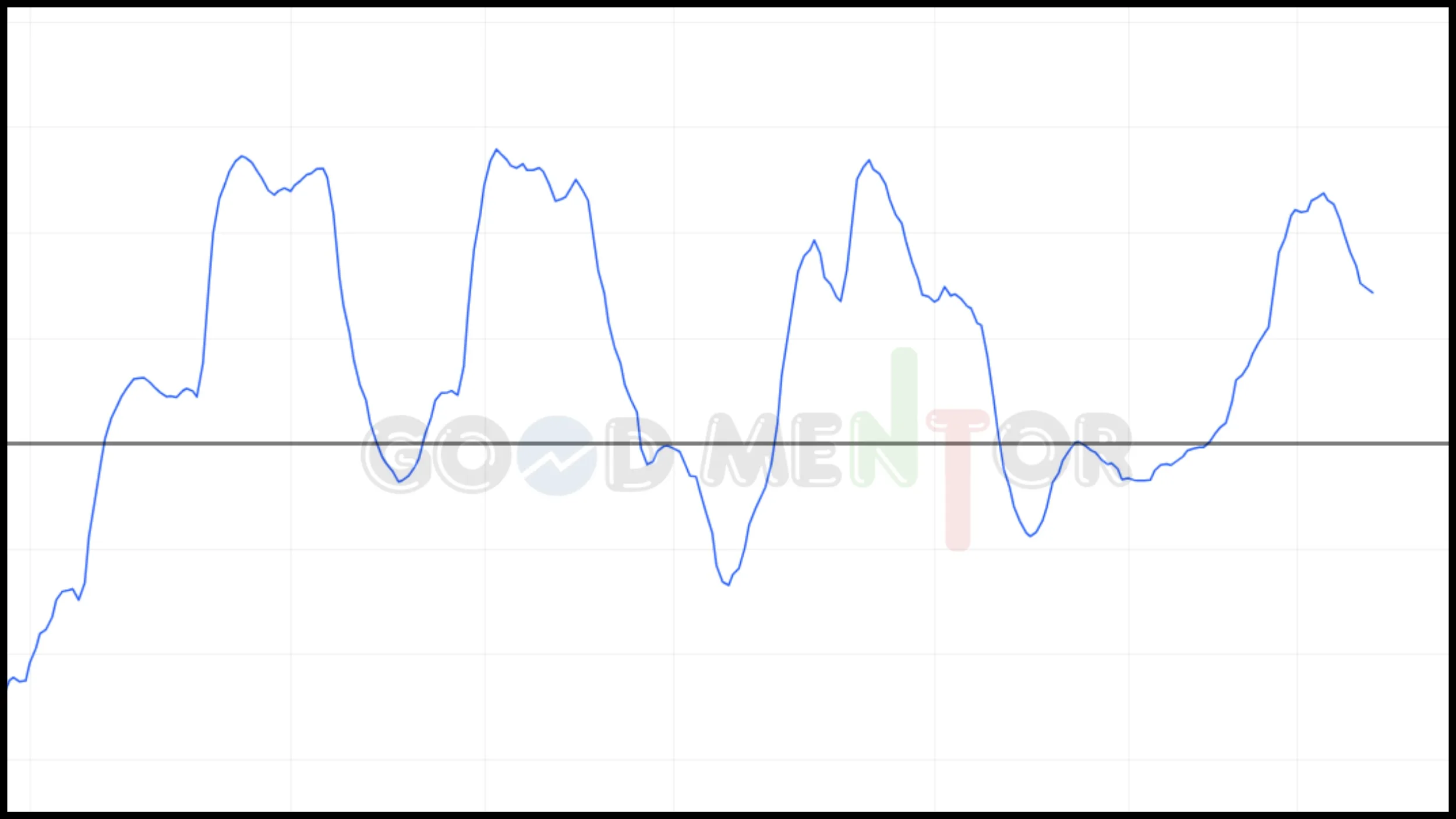 شرح كامل لمؤشر الماكد macd وكيف تستخدمة الصورة تعرض رسمًا بيانيًا يُظهر خطًا أزرقًا يتذبذب على مدى زمني