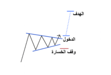 رسم بياني يوضح نوذج الراية الصاعدة