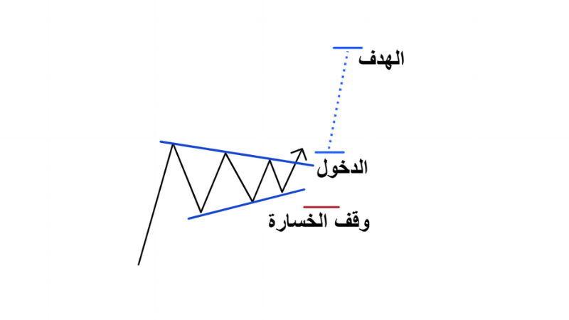 ماهو نموذج الراية الصاعدة bullish bennant وكيف يتم تداولة رسم بياني يوضح نوذج الراية الصاعدة