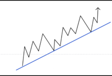 كيف تحدد الترندات في التداول والتعامل معها بطريقة صحيحة رسم بياني يمثل خطوط الترندات