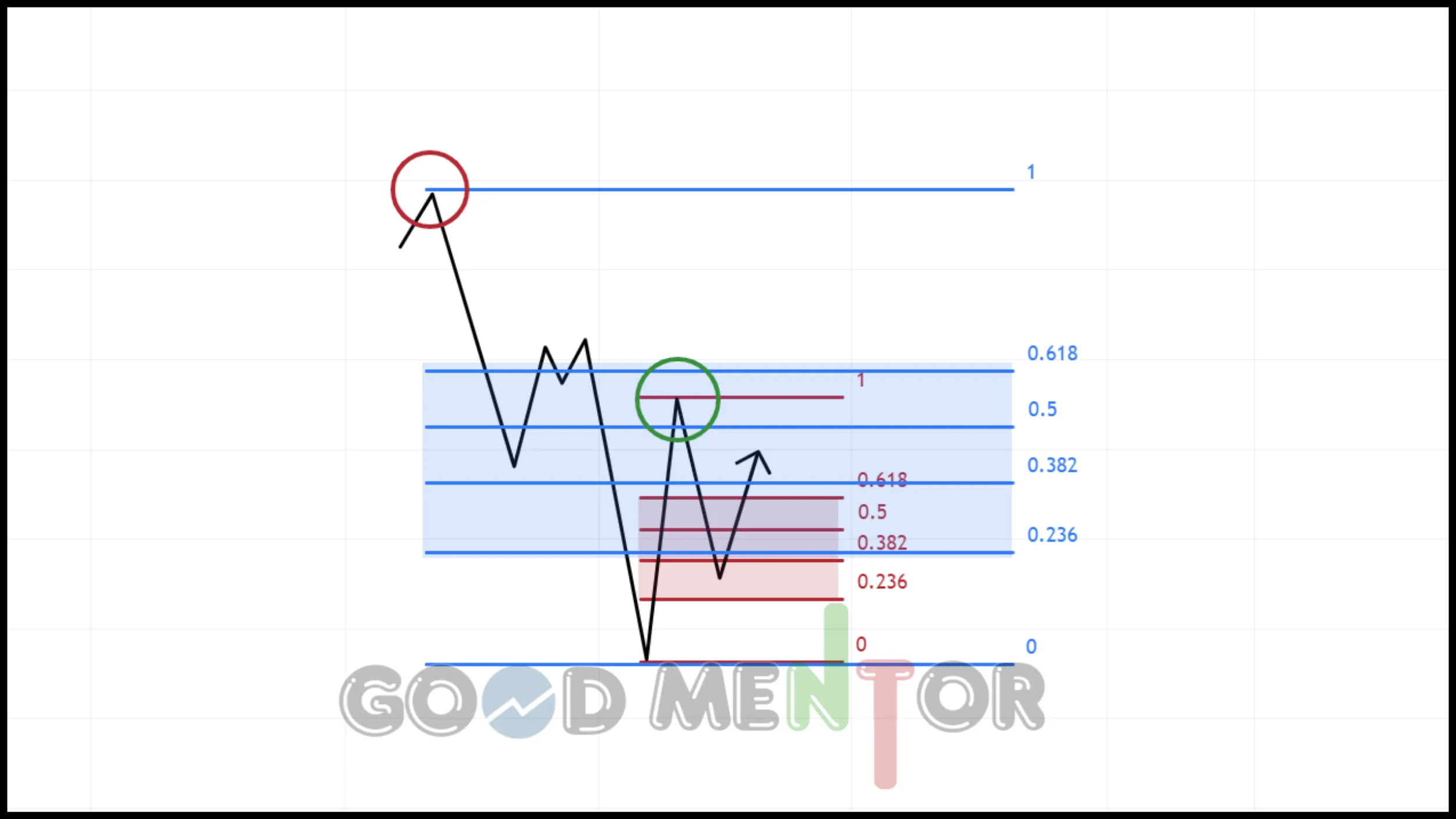 تصحيحات الفيبوناتشي بشكل كامل.واسرار خفية لم تكن تعلمها. الخروج من الدورة السعرية في الأتجاة الهابط .