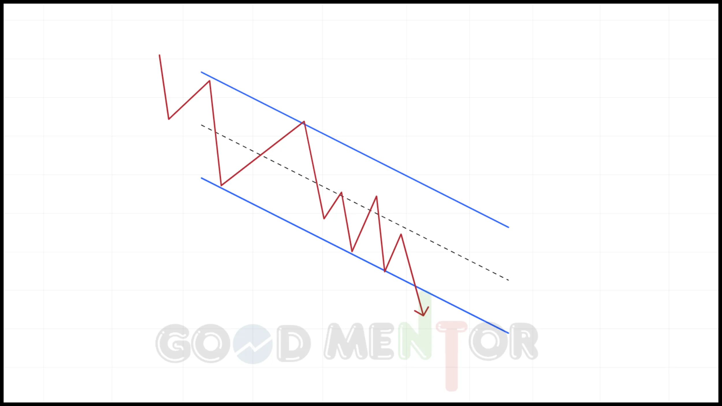 تتكون القناة من خطين أزرقين متوازيين ينحدران إلى الأسفل، ويحتويان على حركة سعر متعرجة موضحة باللون الأحمر.