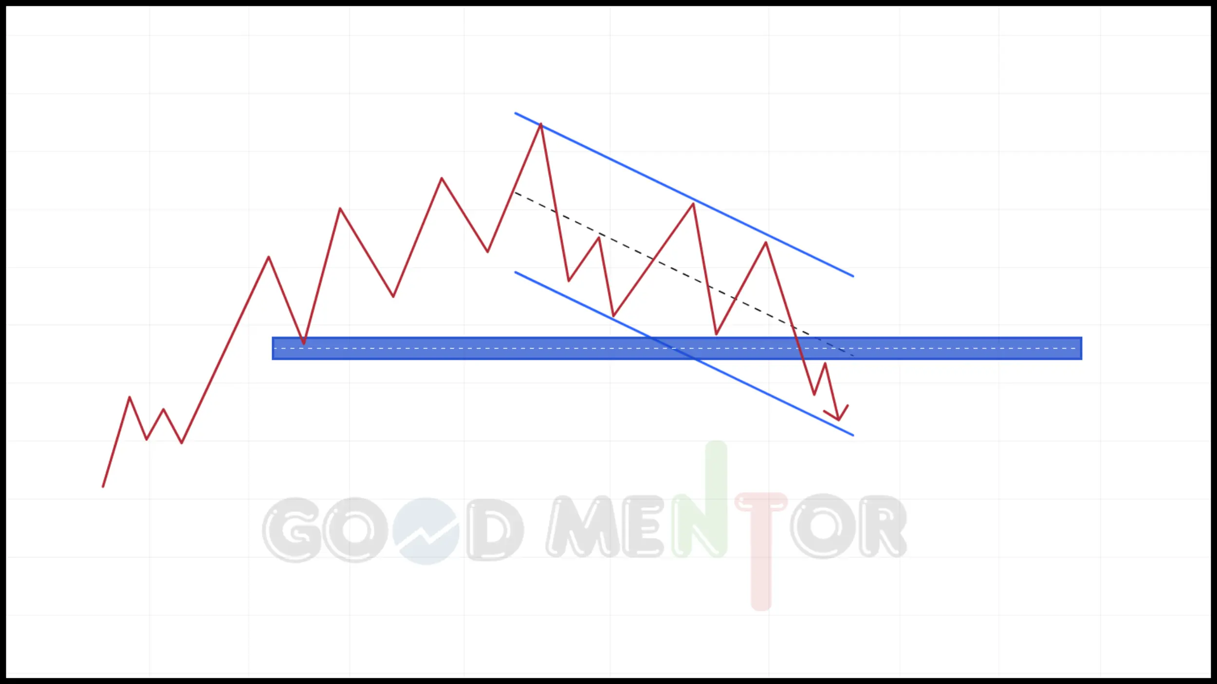 تحرك السعر باتجاه صاعد، ثم ينتقل إلى نمط قناة هابطة حيث يسجل السعر ارتفاعات منخفضة وانخفاضات منخفضة.