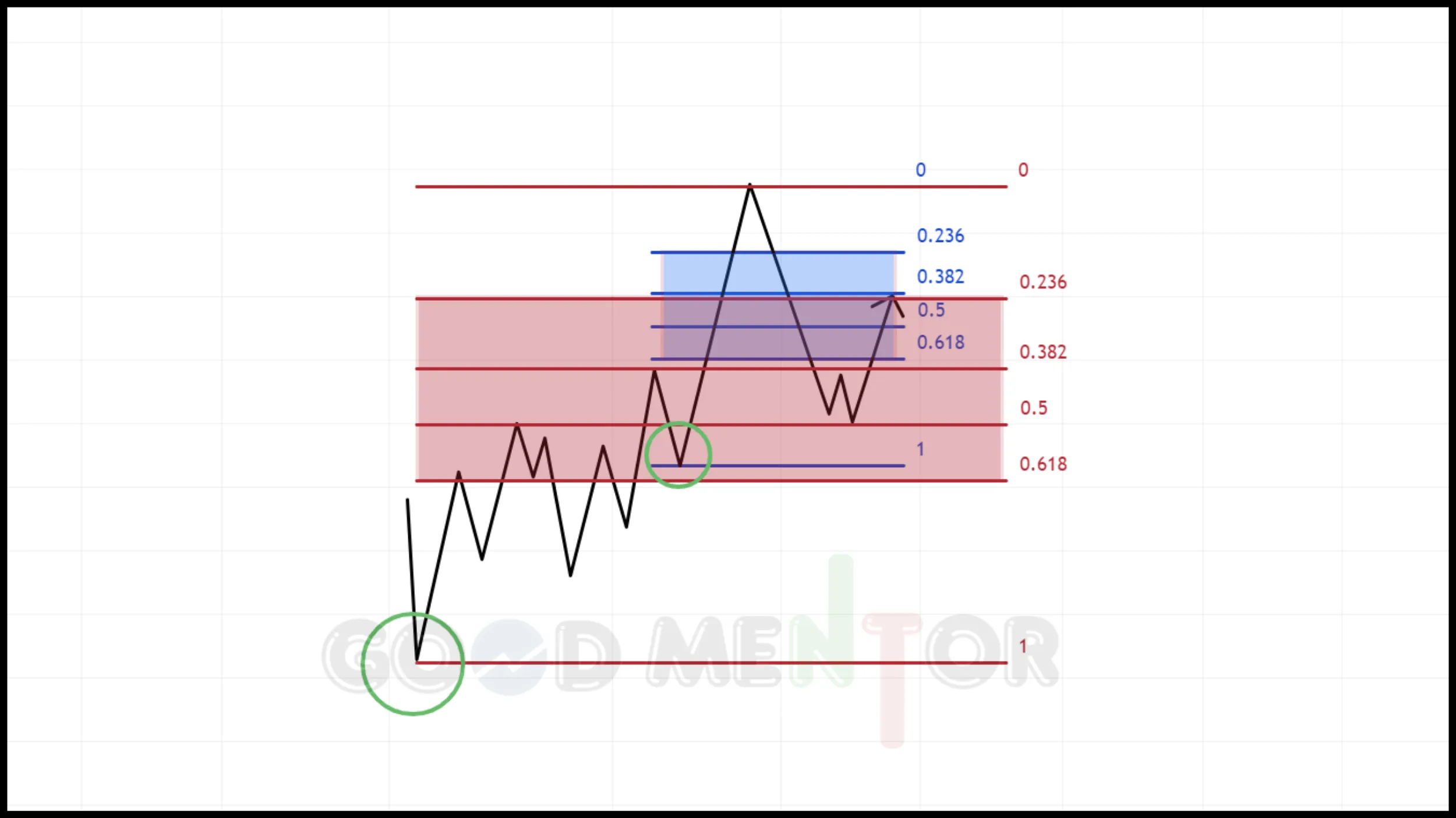 تصحيحات الفيبوناتشي بشكل كامل.واسرار خفية لم تكن تعلمها. تحول الفيبوناتشي من الدورة الأصغر الى الأكبر