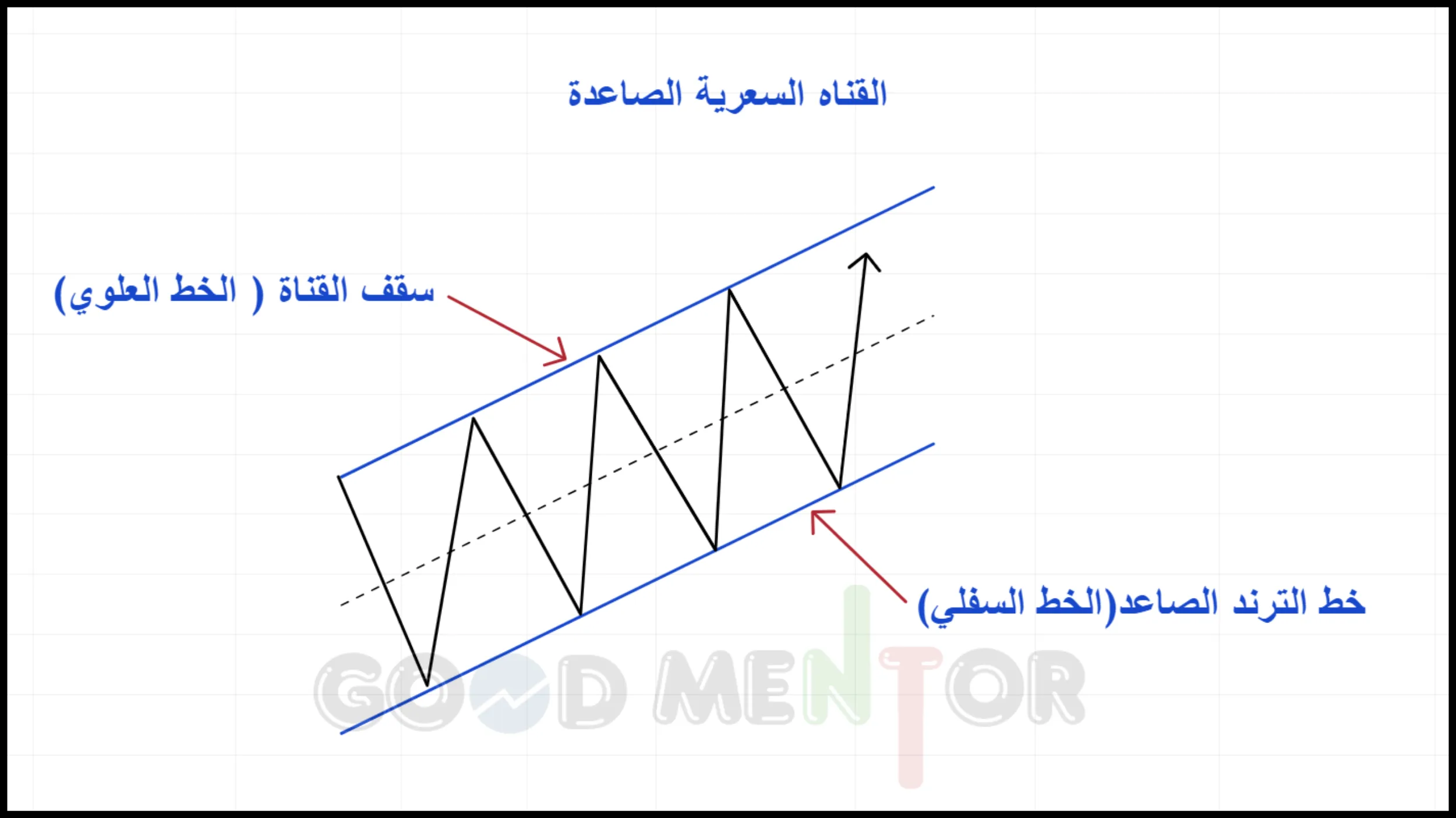 شرح تفصيلي للقنوات السعرية: وطريقة رسمها واستخدامها