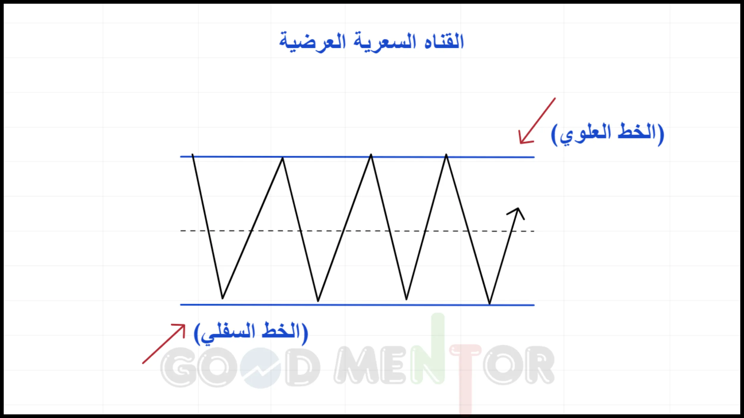  يتحرك السعر بين خطين متوازيين: خط علوي يمثل المقاومة وخط سفلي يمثل الدعم