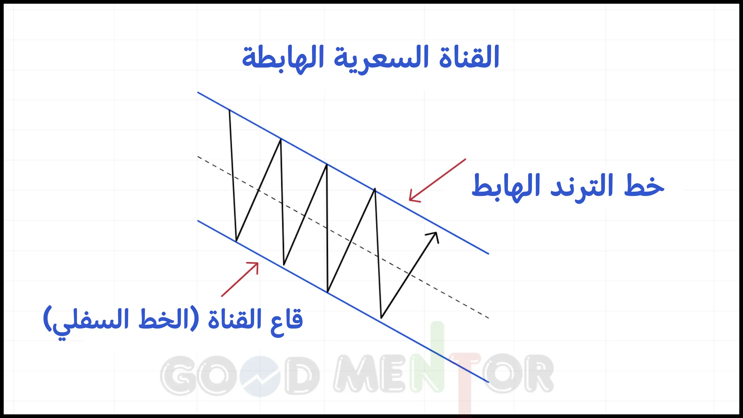  تمثيل تخطيطي لقناة سعرية هابطة في تحليل المكونات. يوضح الرسم خطين متوازيين مائلين للأسفل