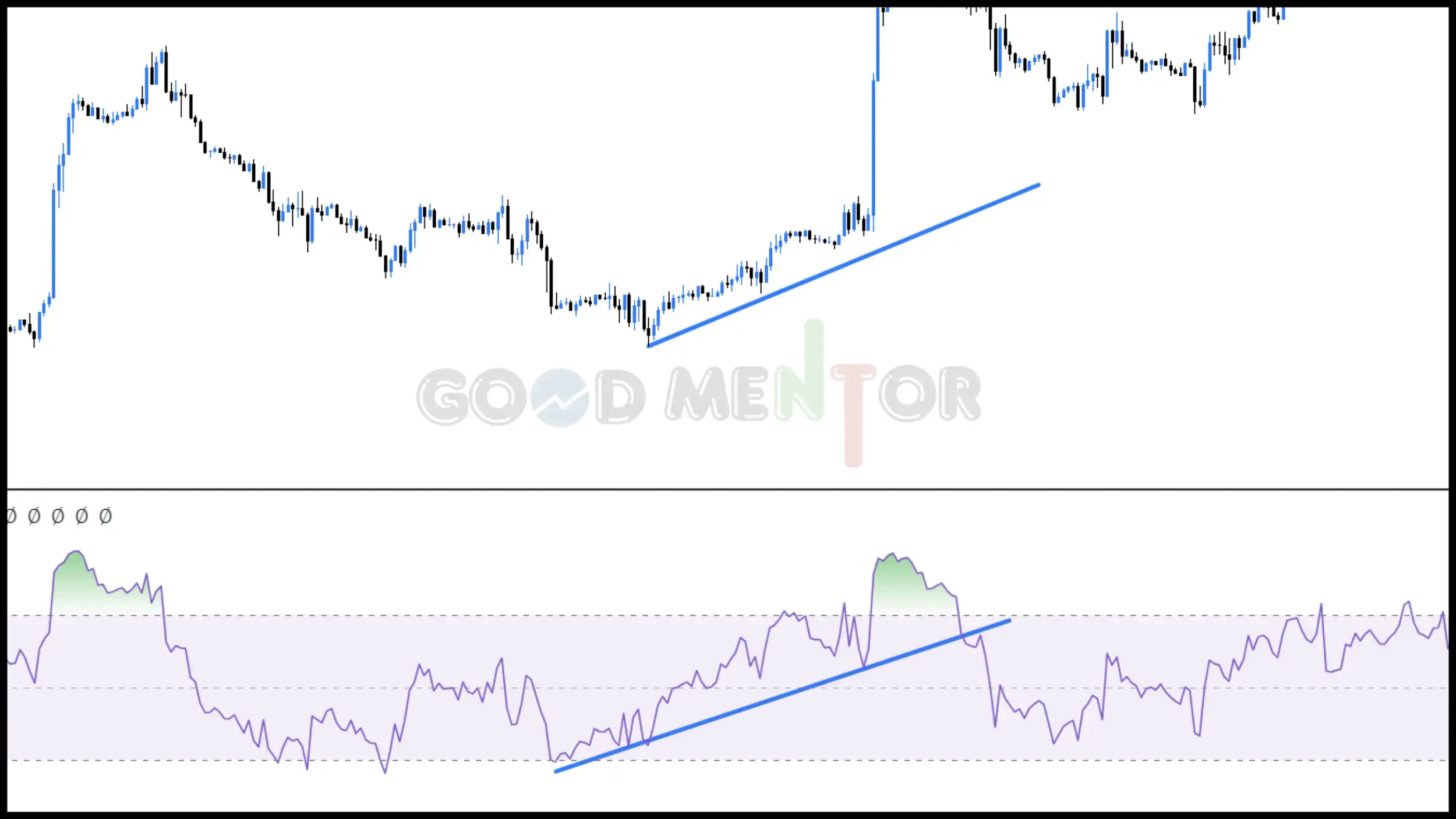 رسم خطوط الترند على مؤشر rsi