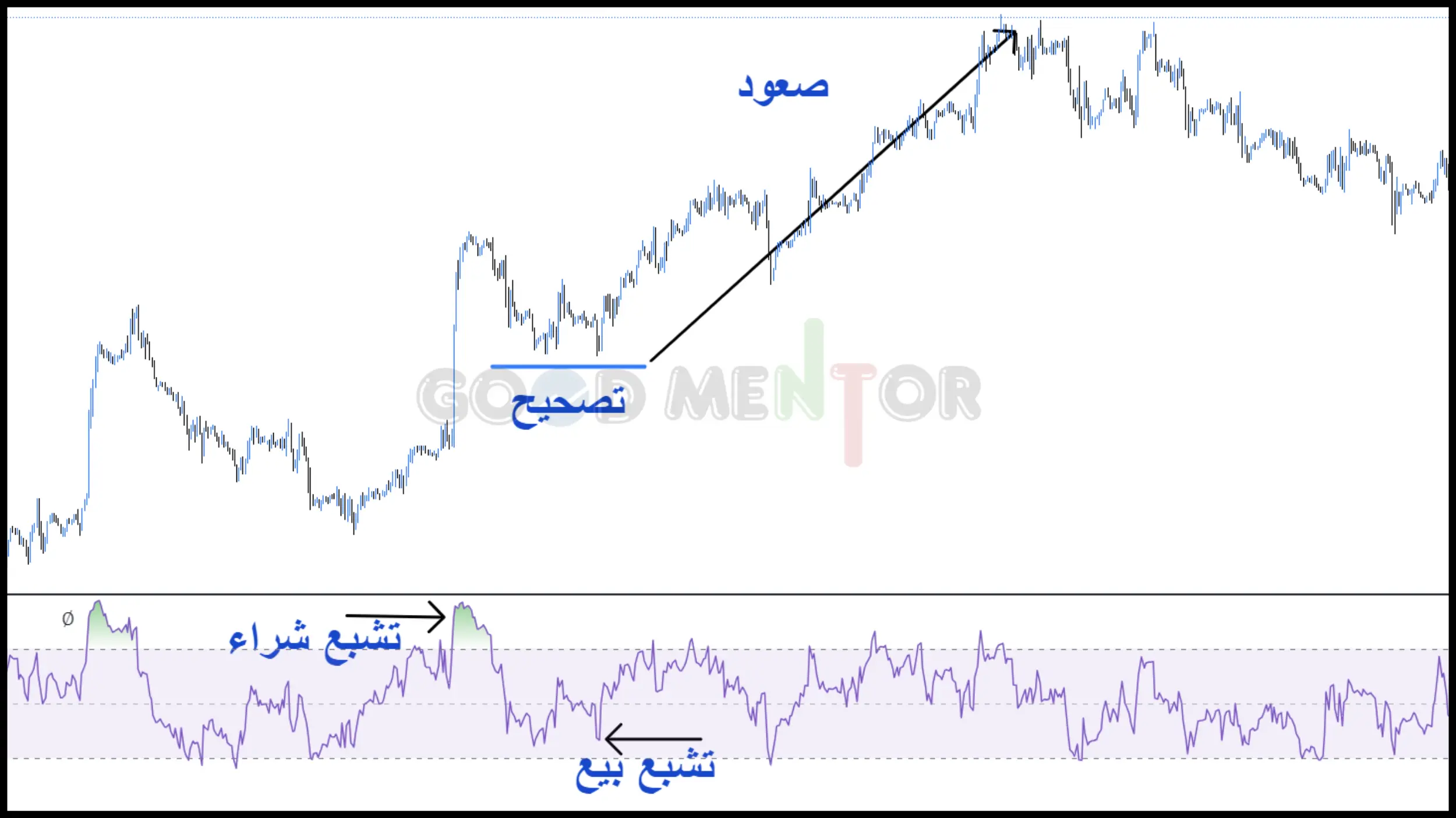 استخدام مؤشر rsi مع الأتجاة