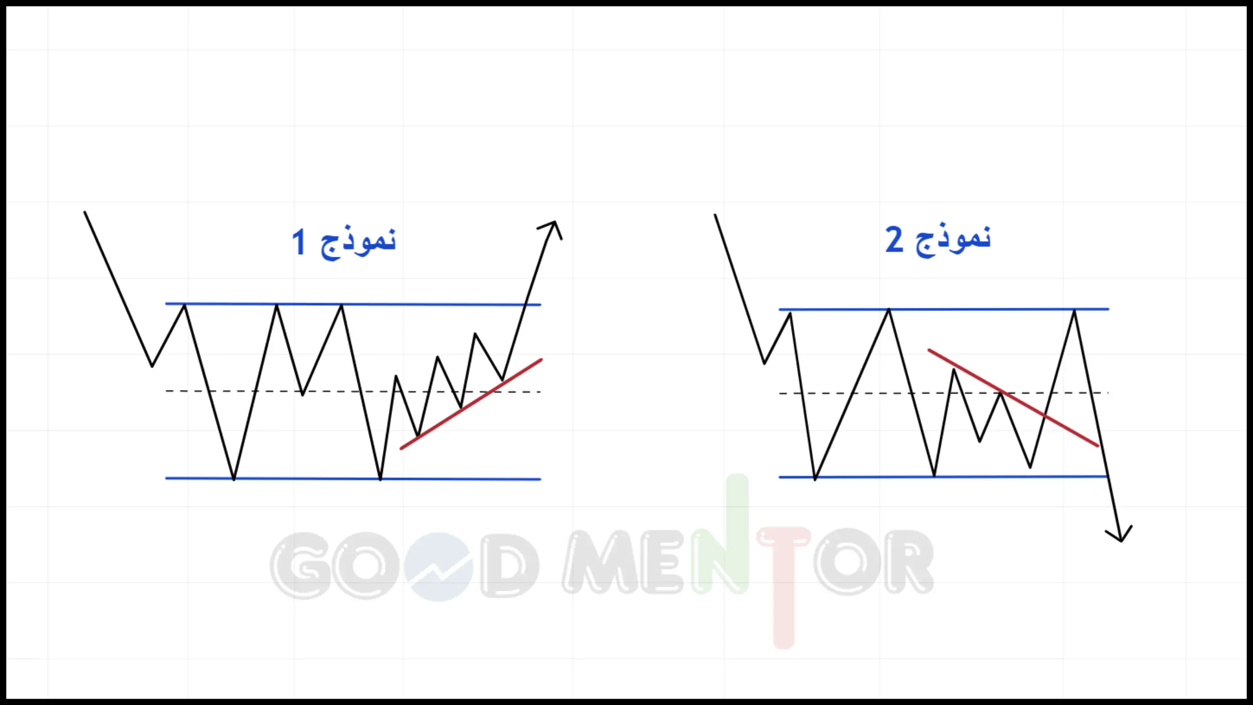 يظهر قناة أفقية بخطين أزرقين متوازيين السعر يتعرج داخل القناة في خط أسود 
