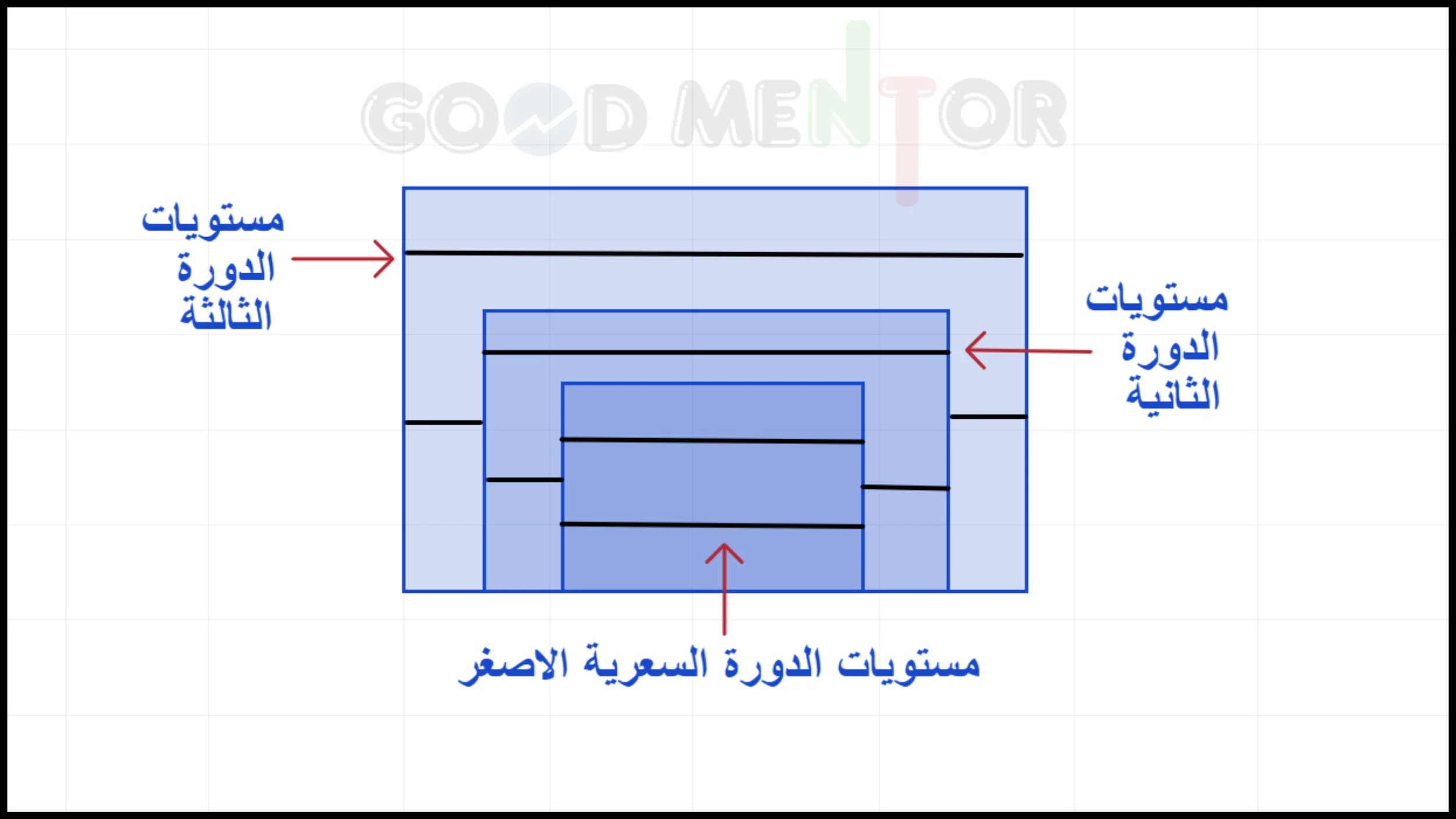تصحيحات الفيبوناتشي بشكل كامل.واسرار خفية لم تكن تعلمها. مستطيلات توضح كيف تتشكل الدورة السعرية